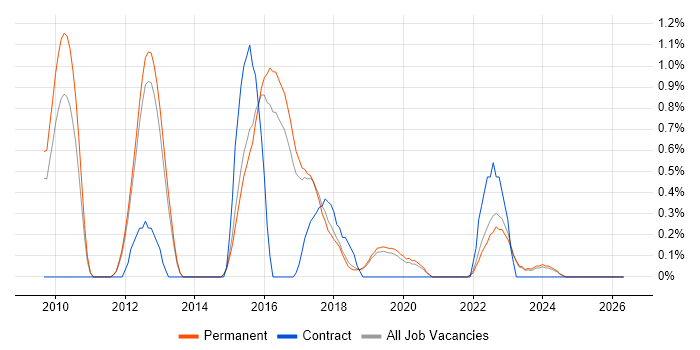 Groovy job vacancy trend in North Yorkshire
