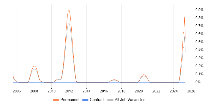 Job vacancy trend for GSM in North Yorkshire