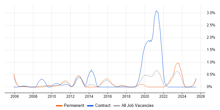 Job vacancy trend for Handset in North Yorkshire