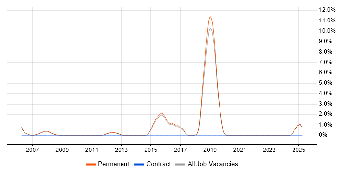 Job vacancy trend for 2nd Line Technical Support Analyst in Harrogate