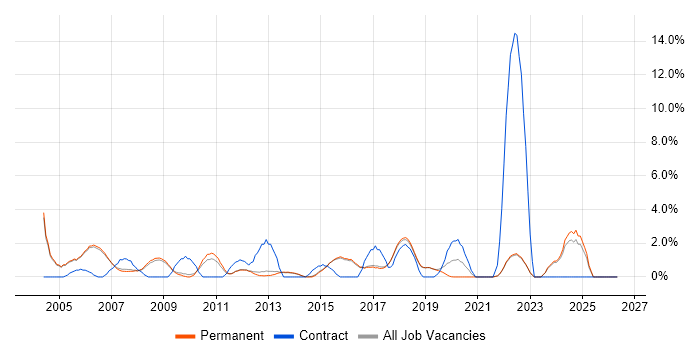 3rd Line Support job vacancy trend in Harrogate
