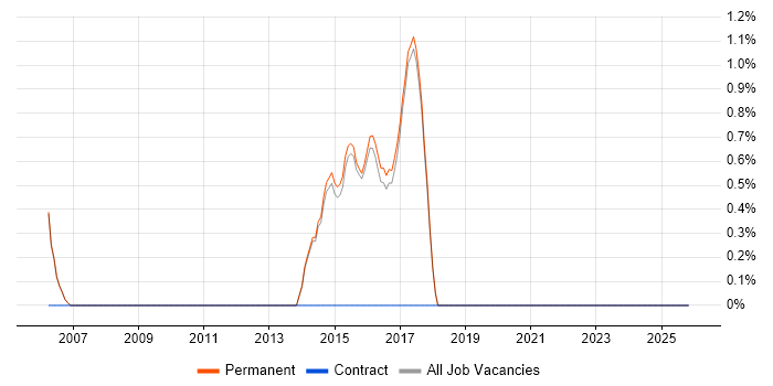 Account Executive job vacancy trend in Harrogate