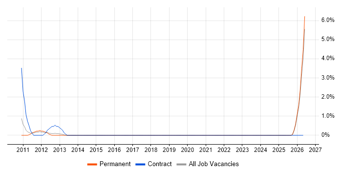 Accountant job vacancy trend in Harrogate