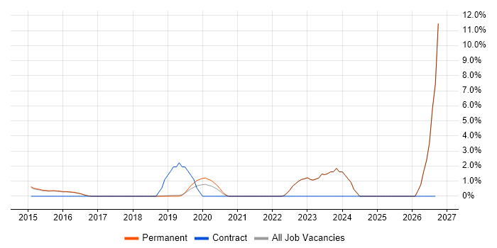 Actionable Insight job vacancy trend in Harrogate