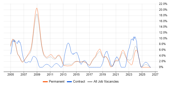 Administrator job vacancy trend in Harrogate