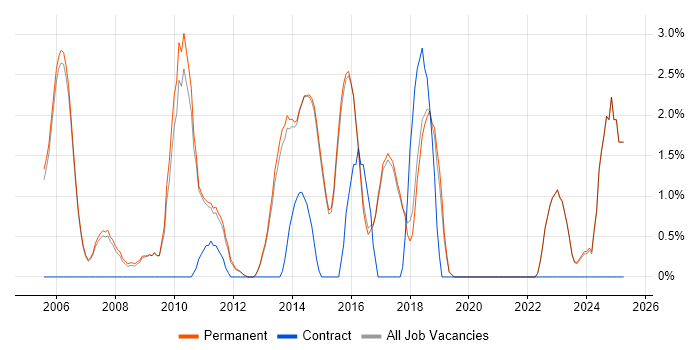 Job vacancy trend for Adobe in Harrogate Job vacancy trend for Adobe in Harrogate