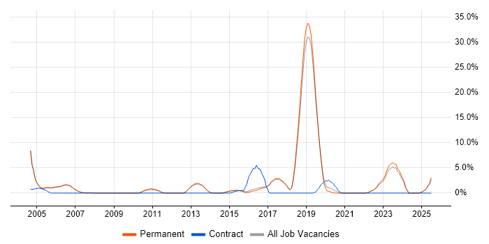 Job vacancy trend for ADSL in Harrogate