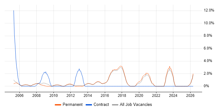 Advertising job vacancy trend in Harrogate