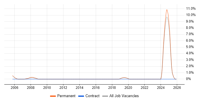 Aerospace job vacancy trend in Harrogate