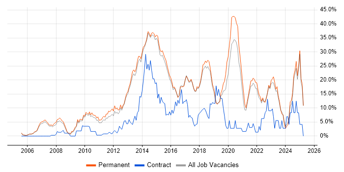 Job vacancy trend for Agile in Harrogate Job vacancy trend for Agile in Harrogate
