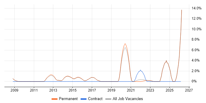 Algorithms job vacancy trend in Harrogate