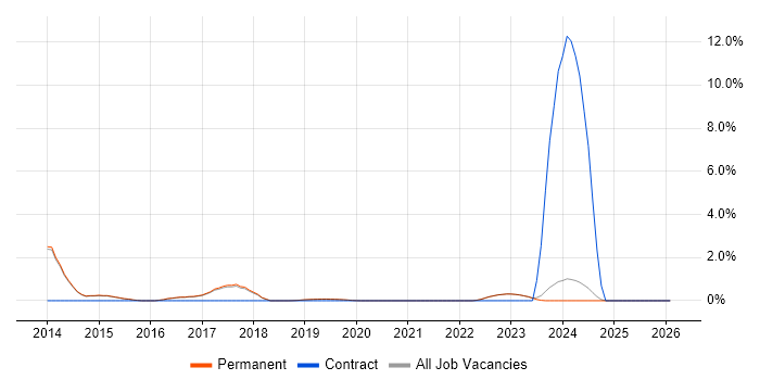 Analytical Mindset job vacancy trend in Harrogate