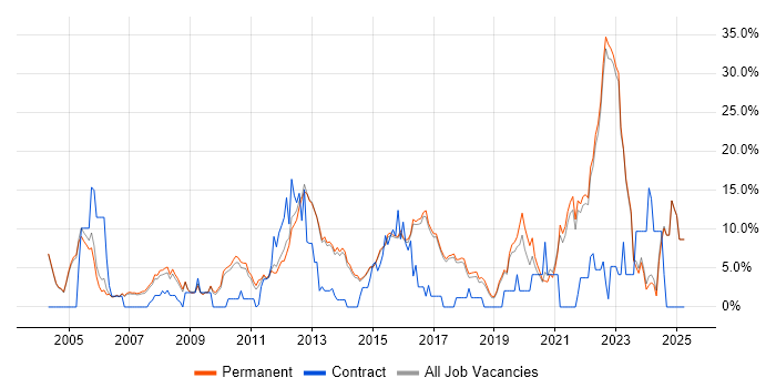 Job vacancy trend for Analytical Skills in Harrogate Job vacancy trend for Analytical Skills in Harrogate