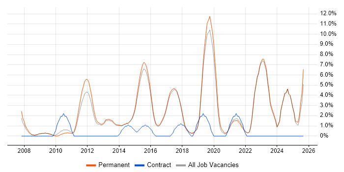 Analytics job vacancy trend in Harrogate