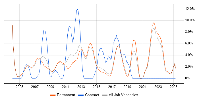 Job vacancy trend for Architect in Harrogate