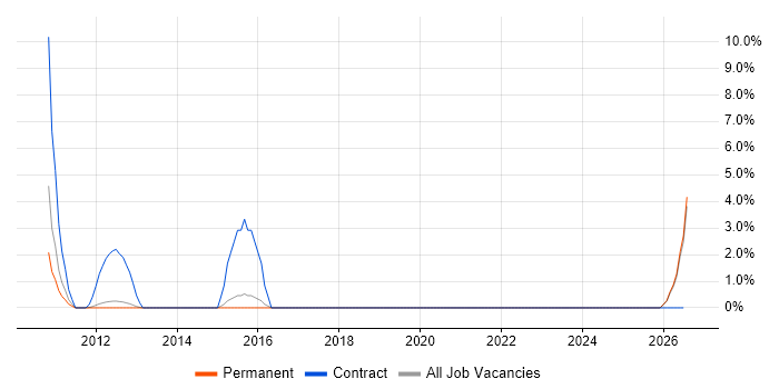 Architecture Governance job vacancy trend in Harrogate