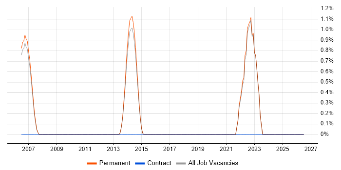 AI job vacancy trend in Harrogate