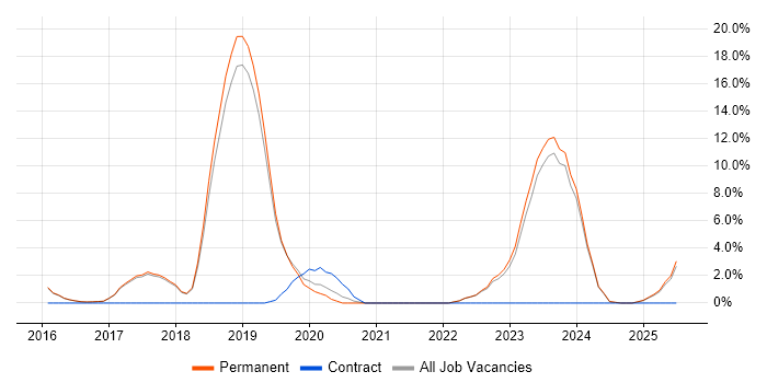 Job vacancy trend for Aruba in Harrogate