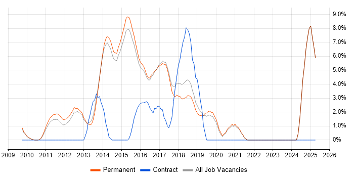 Job vacancy trend for ASP.NET MVC in Harrogate