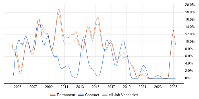 Job vacancy trend for ASP.NET in Harrogate Job vacancy trend for ASP.NET in Harrogate
