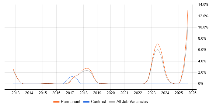 Asset Management job vacancy trend in Harrogate