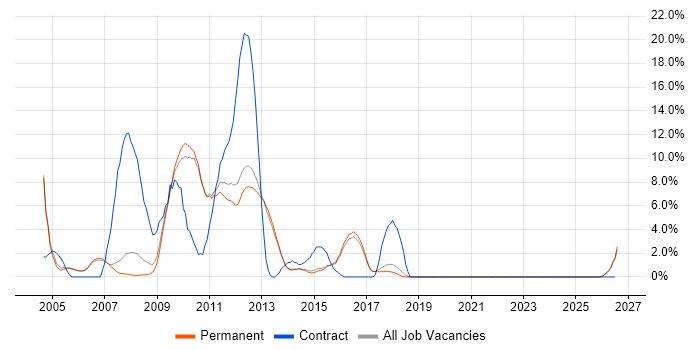 ATM job vacancy trend in Harrogate