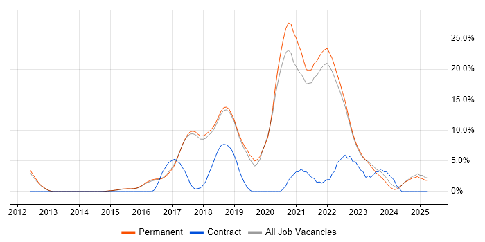 Job vacancy trend for AWS in Harrogate