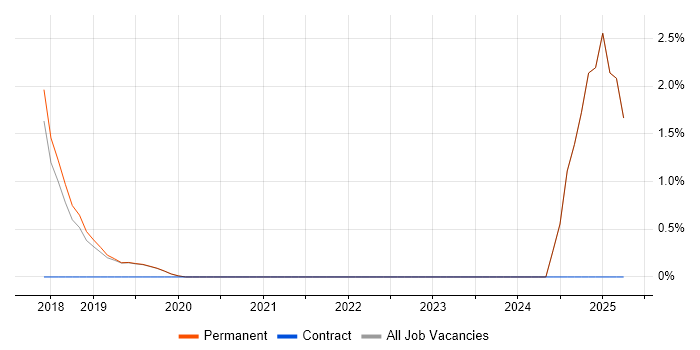 Job vacancy trend for Azure SQL Database in Harrogate