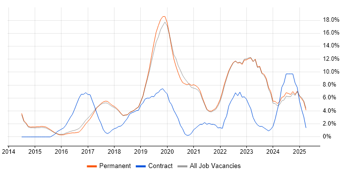 Job vacancy trend for Azure in Harrogate Job vacancy trend for Azure in Harrogate