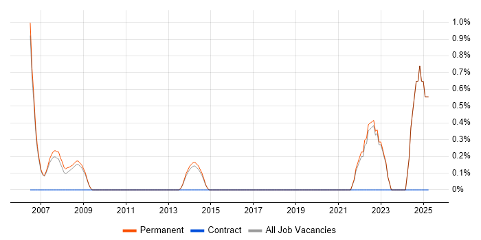 Job vacancy trend for B2C in Harrogate Job vacancy trend for B2C in Harrogate