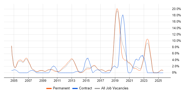 BGP job vacancy trend in Harrogate