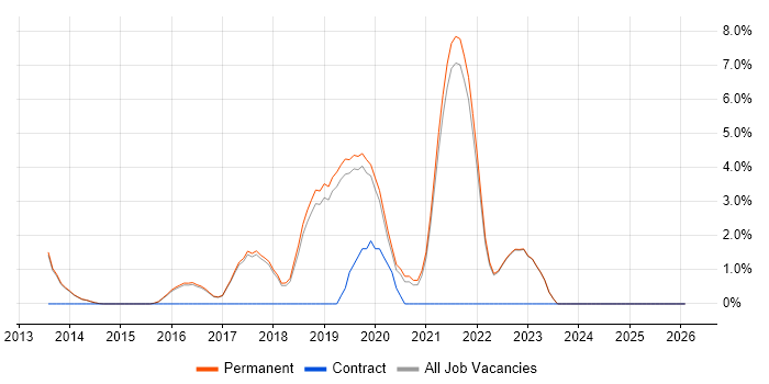 Big Data job vacancy trend in Harrogate