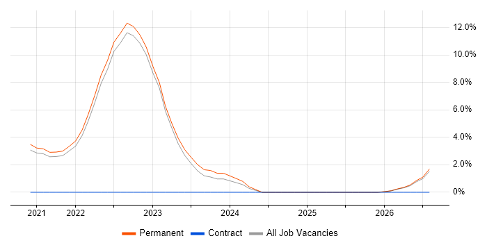 Biomedicine job vacancy trend in Harrogate