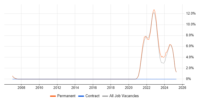 Job vacancy trend for Biotechnology in Harrogate