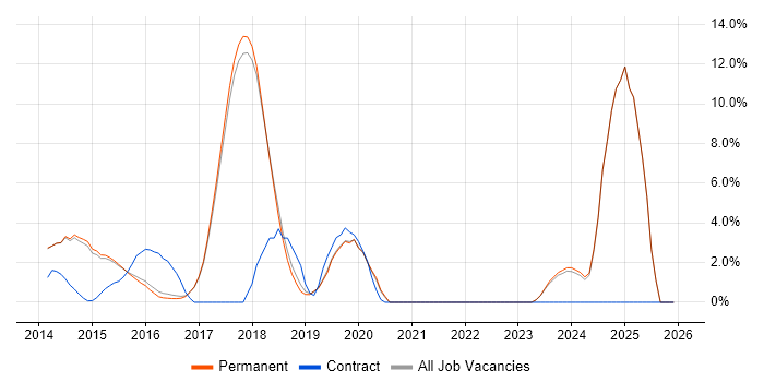 Bootstrap job vacancy trend in Harrogate