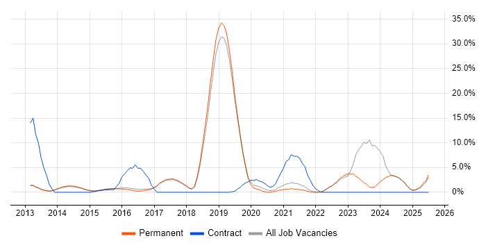 Job vacancy trend for Broadband in Harrogate