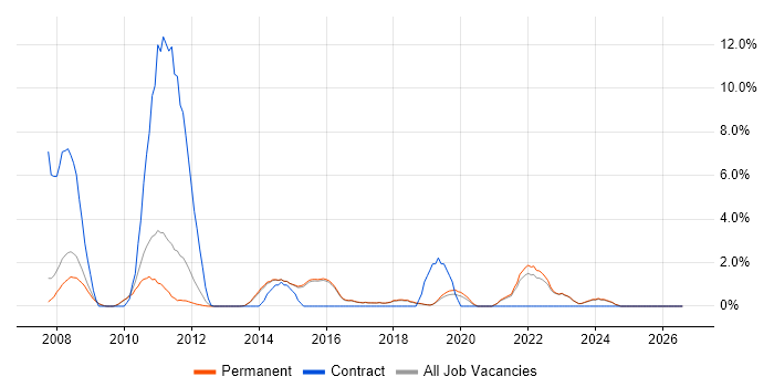Budget Management job vacancy trend in Harrogate
