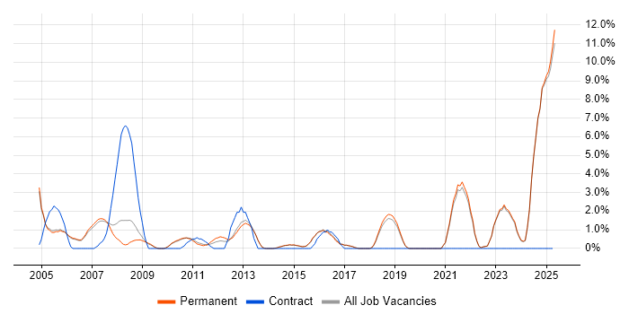 Job vacancy trend for Business Development in Harrogate