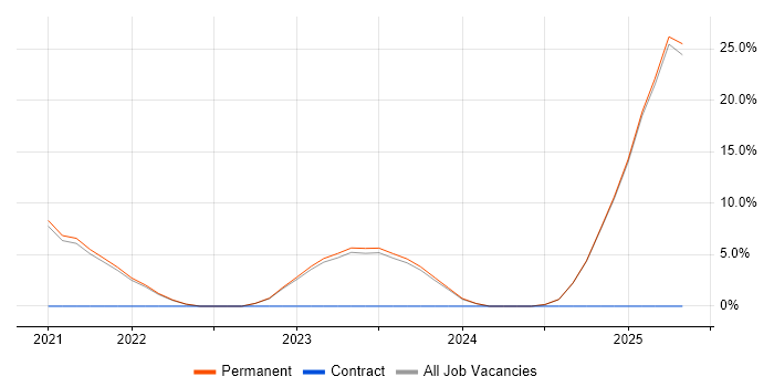 Job vacancy trend for Business Enablement in Harrogate