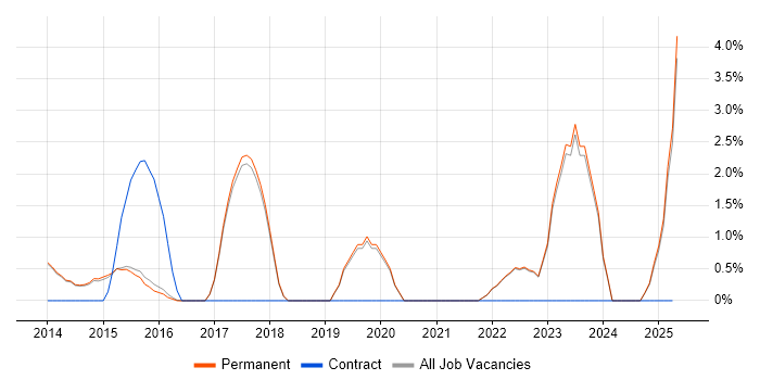 Job vacancy trend for Business Intelligence Developer in Harrogate