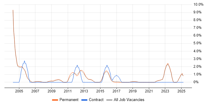 Job vacancy trend for Business Manager in Harrogate