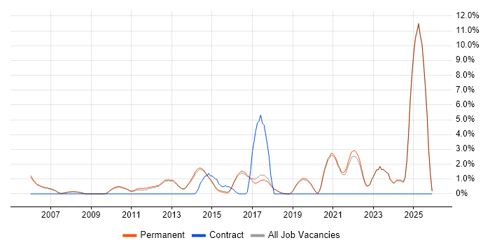 Business Strategy job vacancy trend in Harrogate