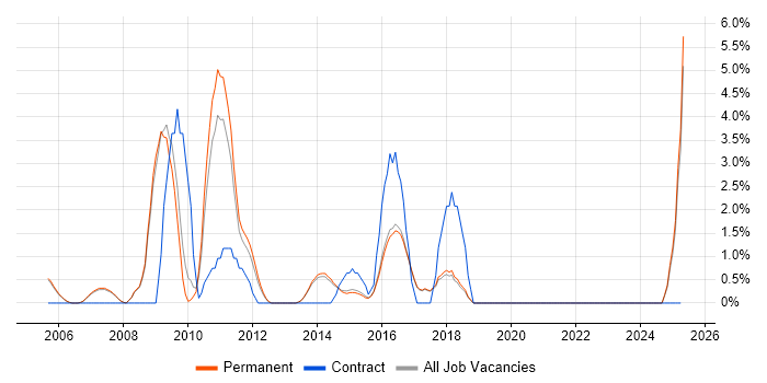 Job vacancy trend for BusinessObjects in Harrogate