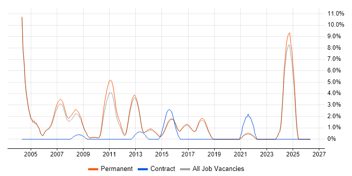 C job vacancy trend in Harrogate