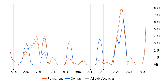 Capacity Planning job vacancy trend in Harrogate