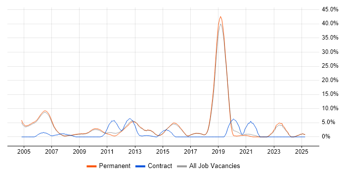 Job vacancy trend for CCNA in Harrogate