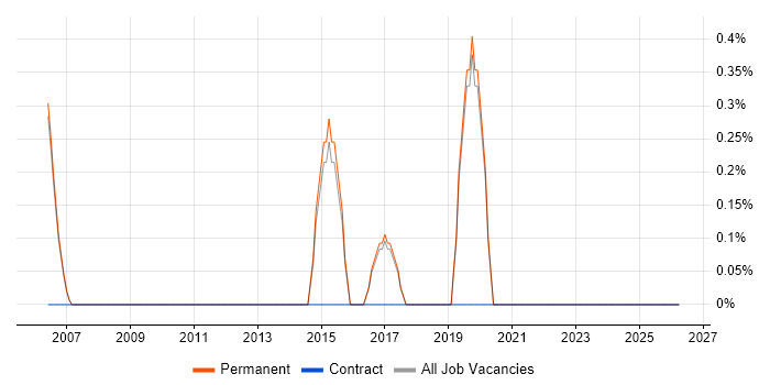 CCTV job vacancy trend in Harrogate
