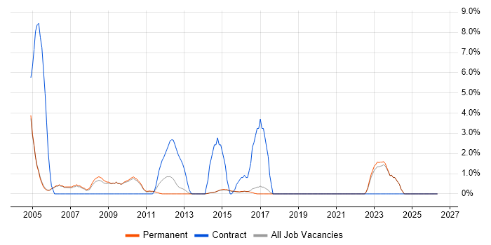 Change Analyst job vacancy trend in Harrogate