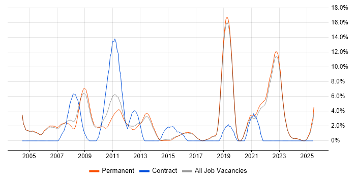 Job vacancy trend for Change Control in Harrogate