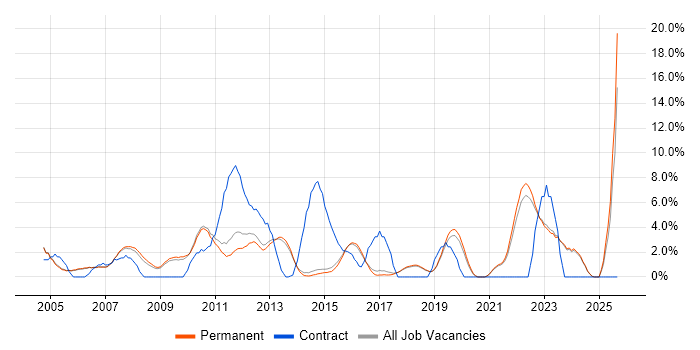 Change Management job vacancy trend in Harrogate